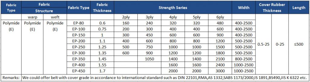 EP Rubber Conveyor Belt Manufacturer - SOMAXFLEX